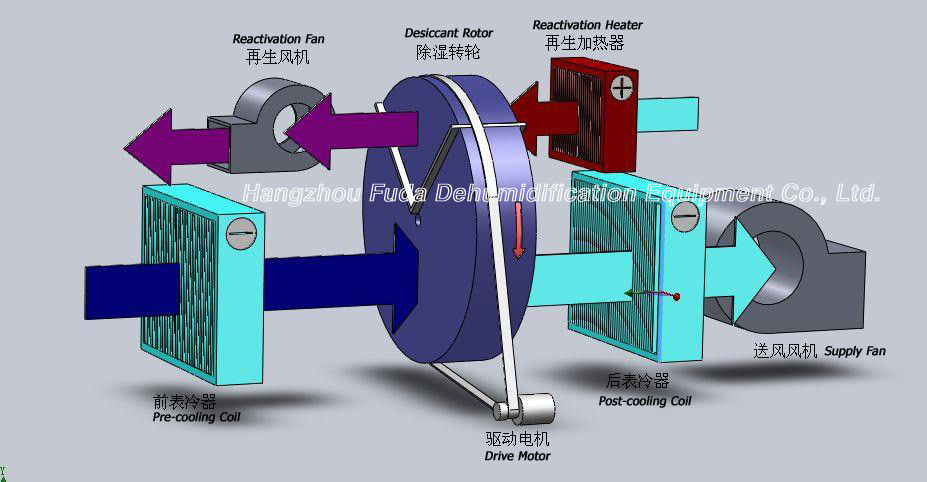 Silika Jel Kurutucu Rotor Nem Alma Cihazı, Düşük Sıcaklık Nem Alma Cihazı Soğutma