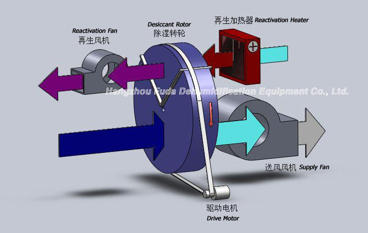 Kurutucu Tekerlek Endüstriyel Kurutucu Hava Kurutucu, Nem Kapasitesi 23.8 kg / saat